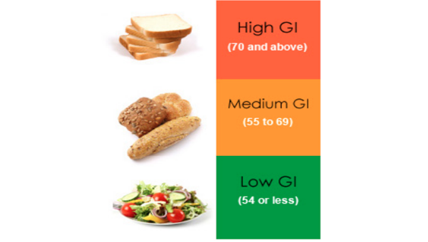 Glycemic Index