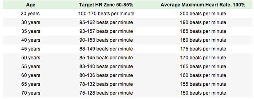 target heart rate chart